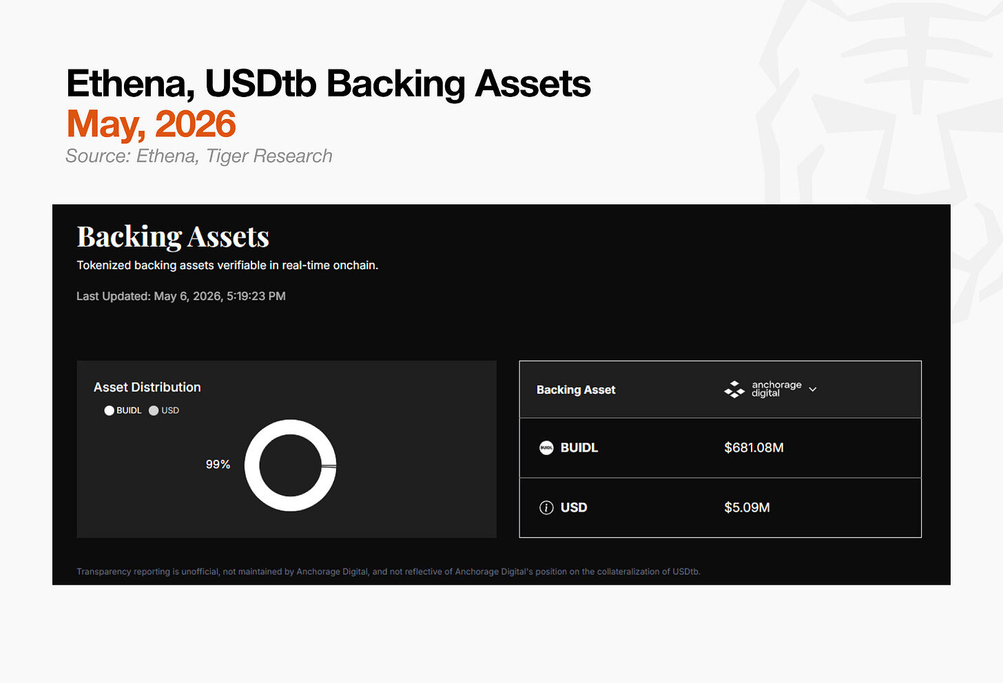 Tiger Research: From Zero to https://www.bee.com/wp-content/uploads/2026/05/frc-f0ad99945e5f36a84c11e35cfa75d0c5.png.6 Billion – It’s Not Wall Street That’s Buying Up BlackRock’s BUIDL