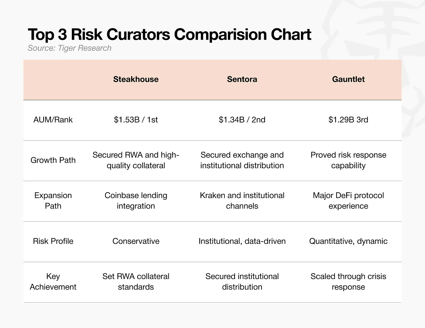 Tiger Research: On-Chain Risk Managers – A Vast Gulf Between a 7 Trillion and a  Billion Market