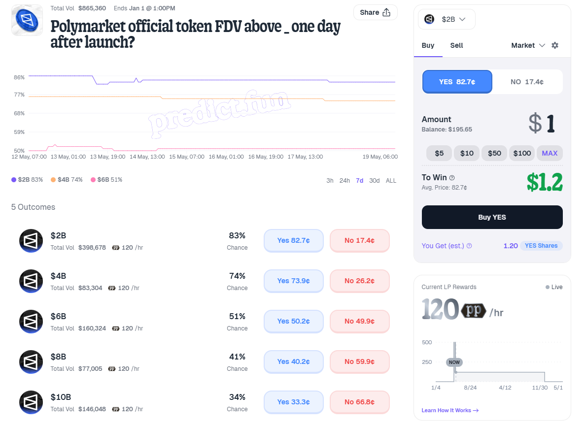 POLY appearances are getting more frequent. How far away is the Polymarket airdrop?