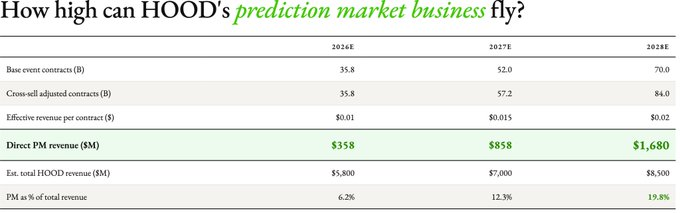 Distribution is king: Robinhood is eating the prediction market