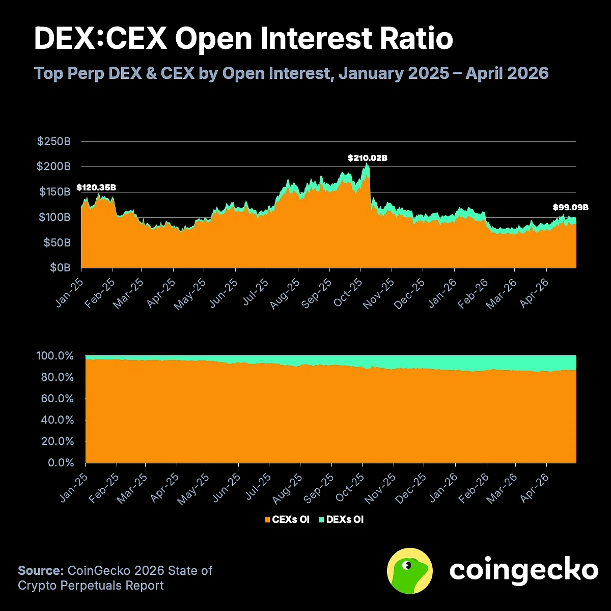 Snapshot of the 2026 Crypto Perpetual Futures Market: Open Interest Shrinks Significantly, DEXs Steadily Rise