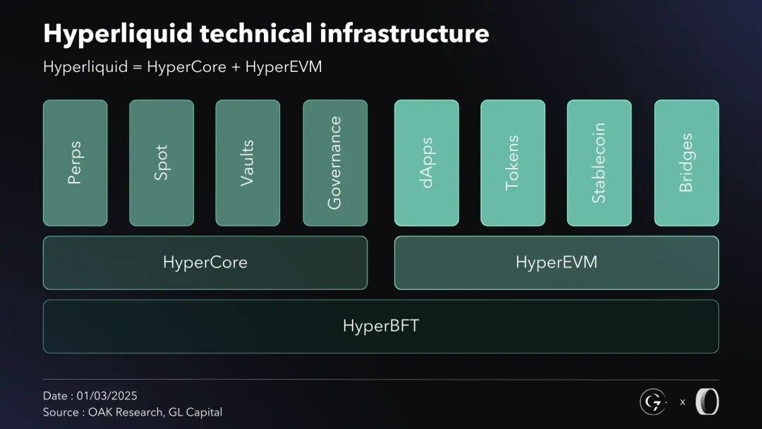 A 10,000-word deep dive into Hyperliquid: How an 11-person, zero-VC team dominates the perpetual on-chain market?