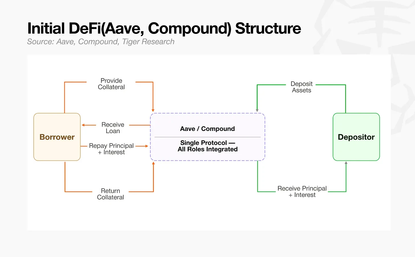 Tiger Research: On-Chain Risk Managers – A Vast Gulf Between a 7 Trillion and a  Billion Market