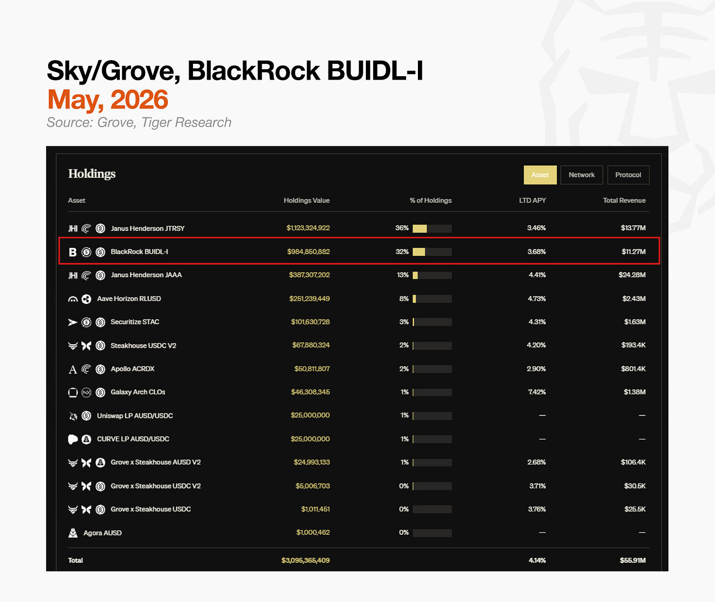 Tiger Research: From Zero to https://www.bee.com/wp-content/uploads/2026/05/frc-f944fa03e3fdaf78430a383273fb5f9c.png.6 Billion – It’s Not Wall Street That’s Buying Up BlackRock’s BUIDL