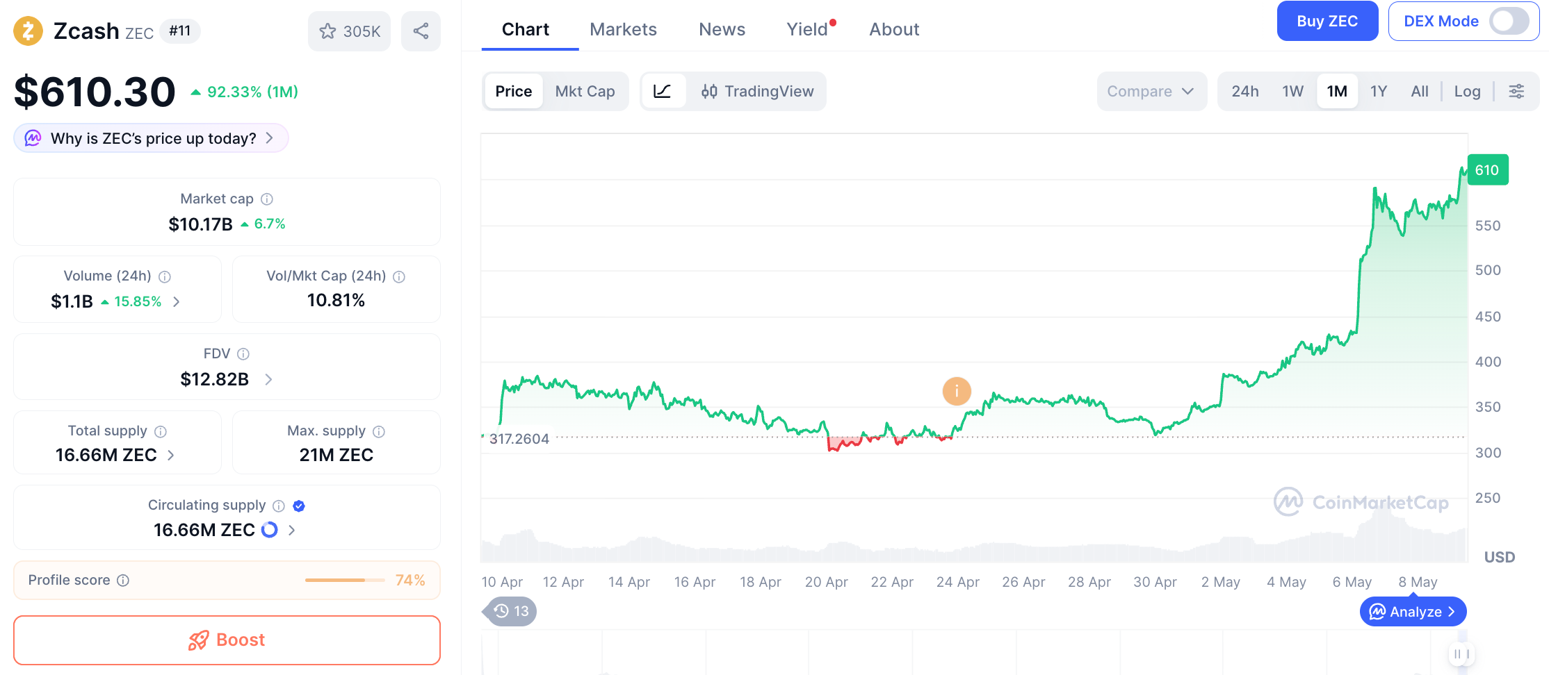 15x Surge This Year – Can ZEC Still FOMO On?