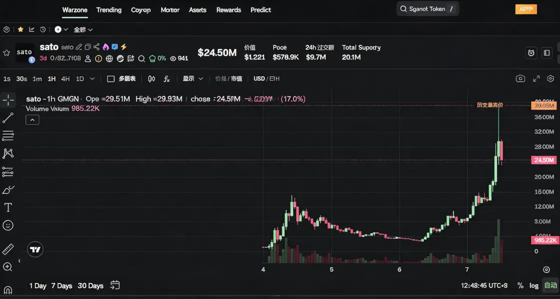 Four days to hit  million: Is SATO a Ponzi or a new narrative innovation?
