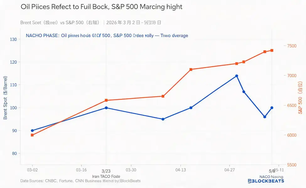 「TACO」is out, Wall Street embraces「NACHO」trading