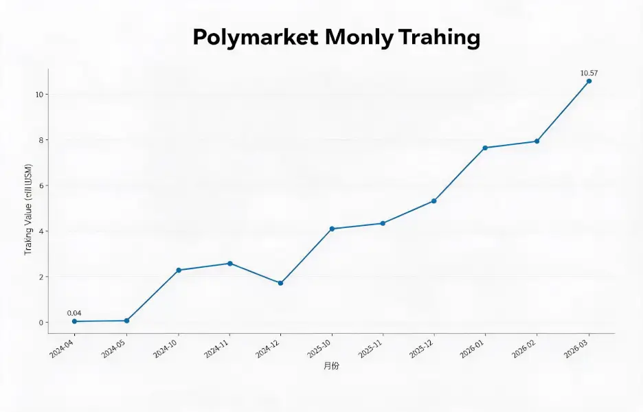 Gate Research: Polymarket Accelerates Growth, Gate Positions Itself as a New Gateway to Prediction Markets