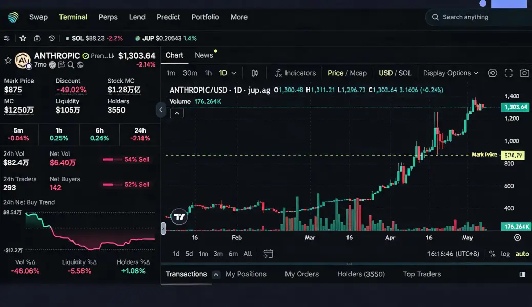 329 Traders Prop Up Anthropic’s  decoding=
