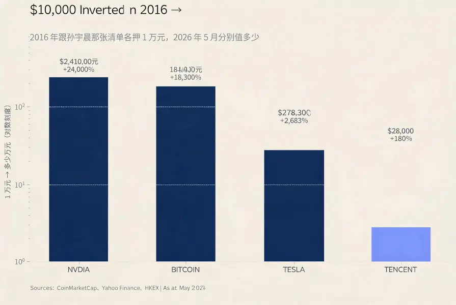 50x storage later, Justin Sun is always looking at the next decade