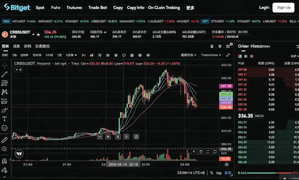 From Followers to Price Setters: The Role of the Crypto Market is Inverting