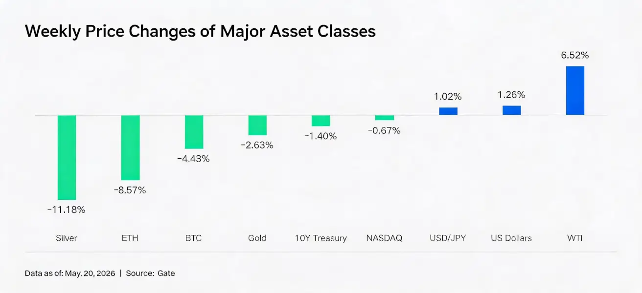Gate Institutional Weekly Report: BTC Volatility Rises, LST Sector Declines Across the Board