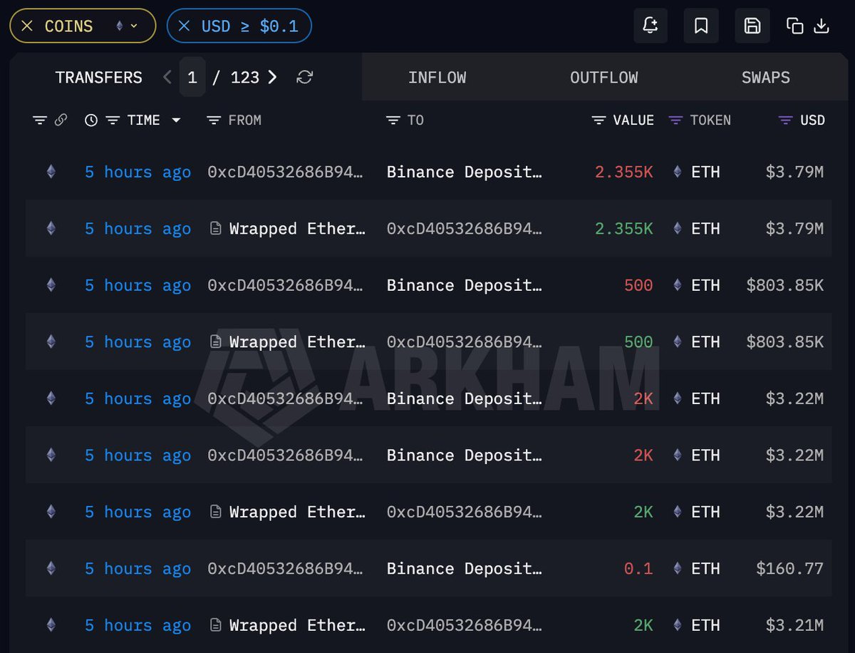 BTC drops below ,000, ETH falls below  decoding=