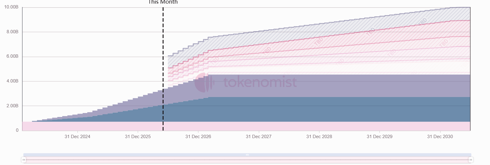 Weekly Token Unlocks: ZRO Unlocks  Million Worth of Tokens
