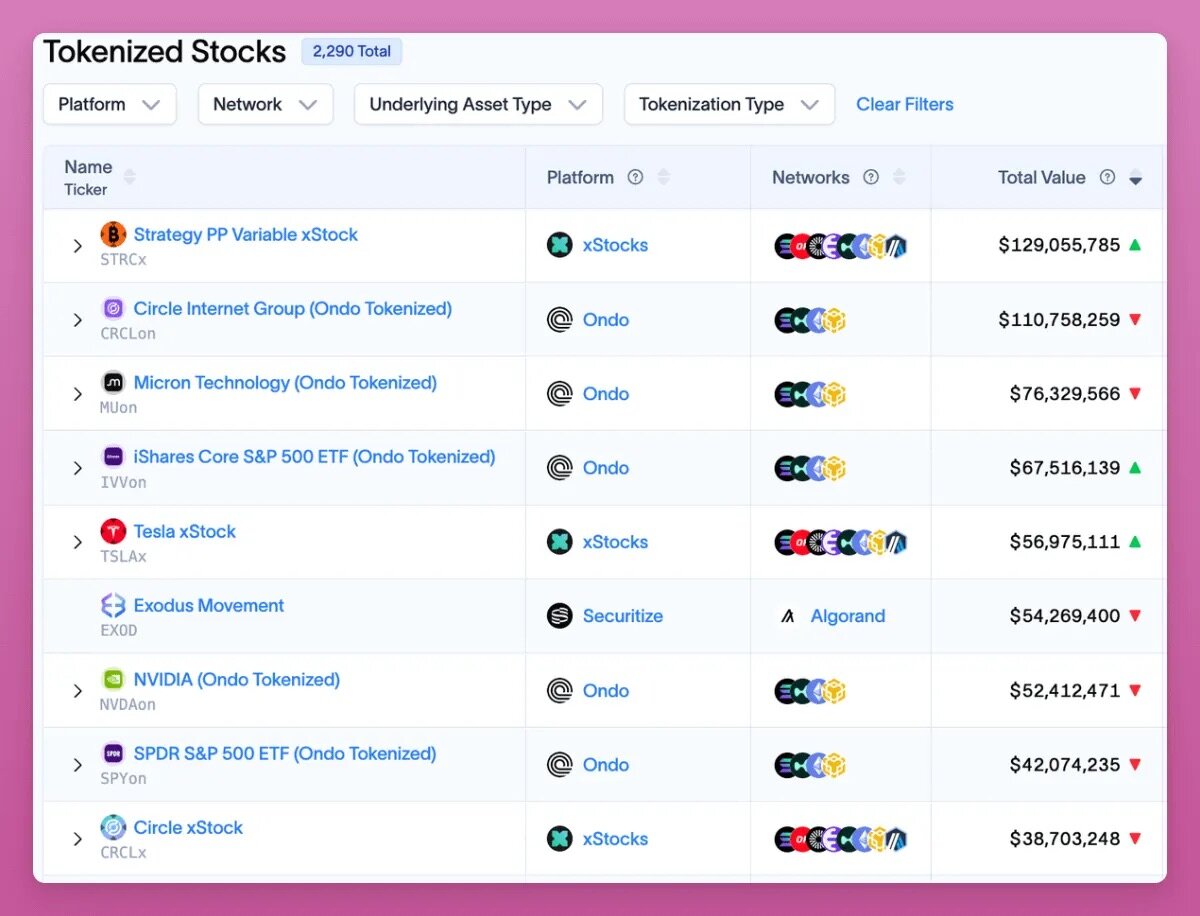 1.6 Billion Market Cap Is Just the Beginning: The Real Value of Tokenized Stocks Lies in On-Chain Infrastructure
