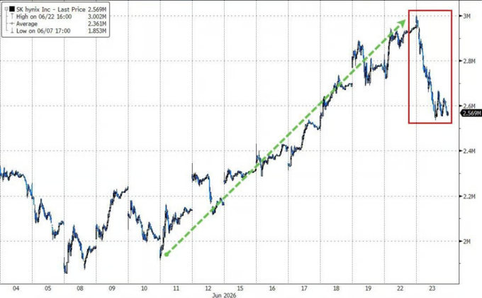 Chip Stocks' 