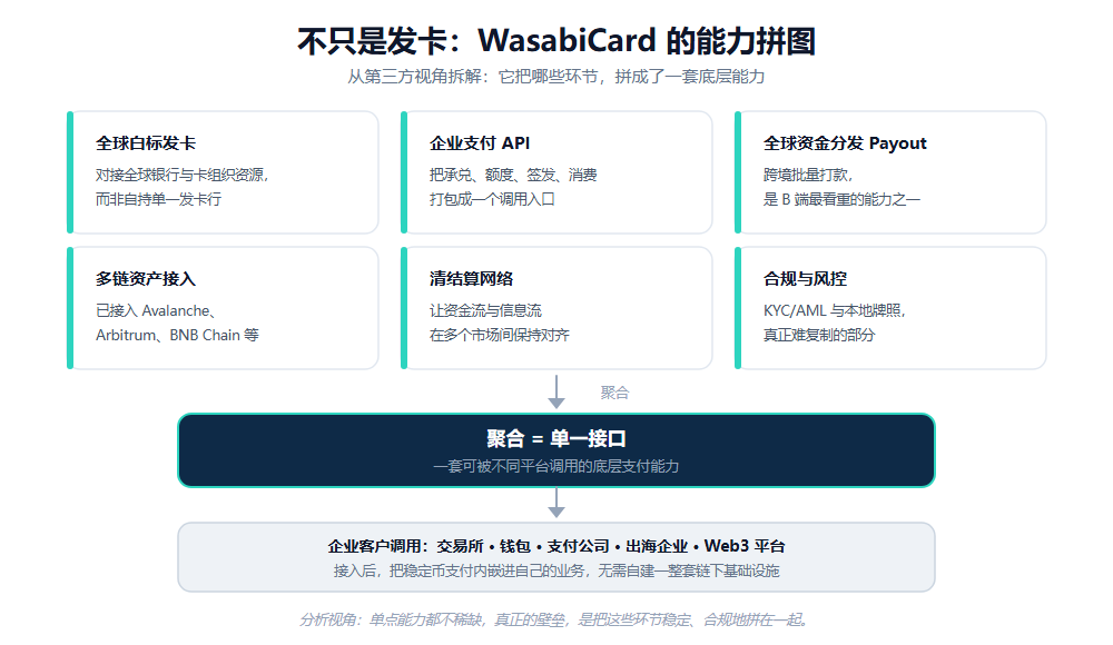 Avenir Group Bets on WasabiCard: Why Are Stablecoin Payments Getting Hotter as U-Cards Fade?