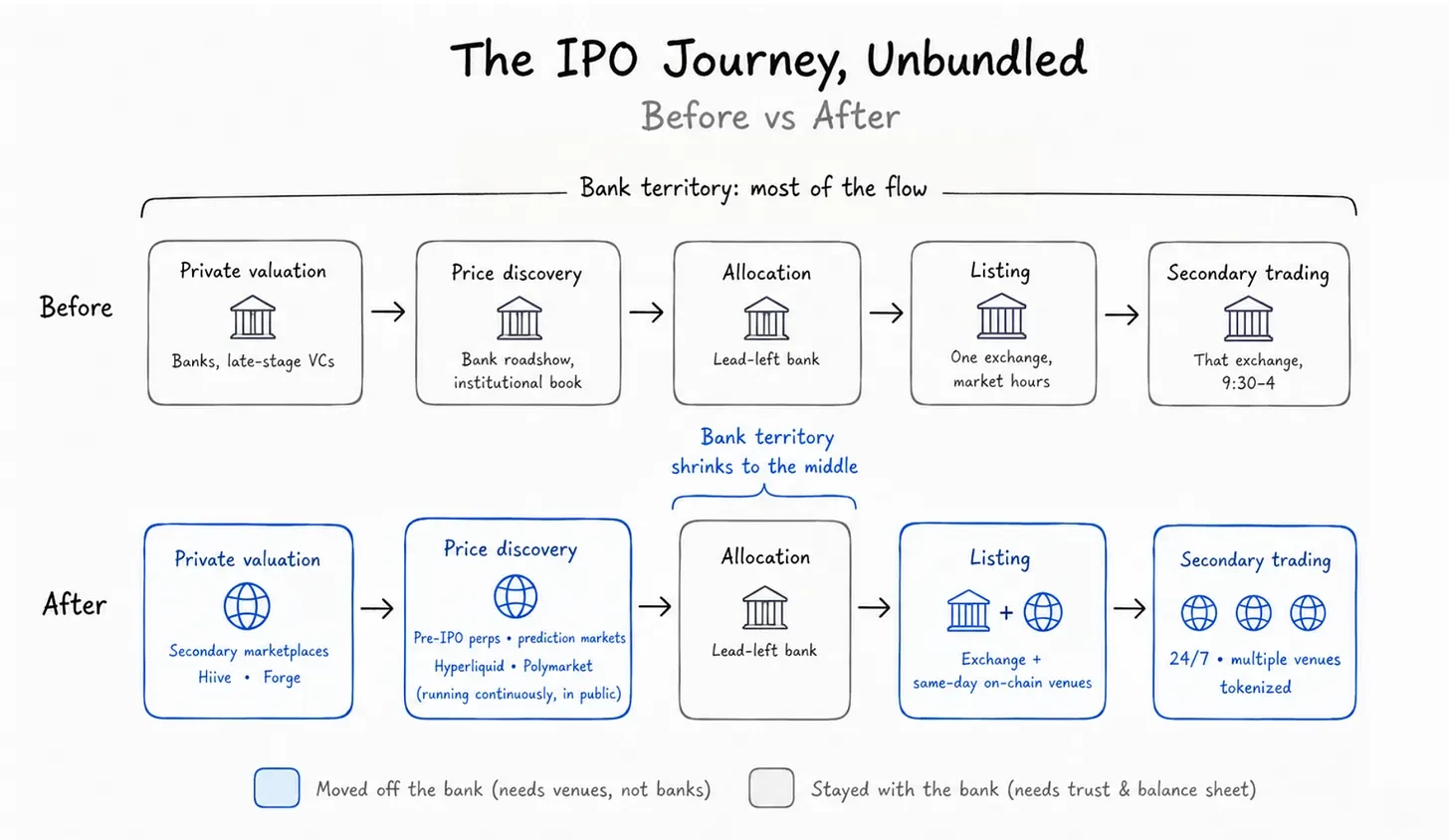 SpaceX has rewritten the century-old IPO process with a single offering