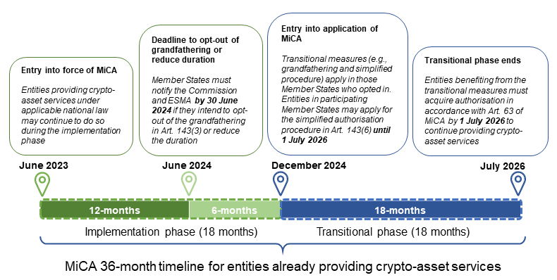 MiCA Transition Ends, License Shortage Sparks Europe's Largest Exchange Exodus