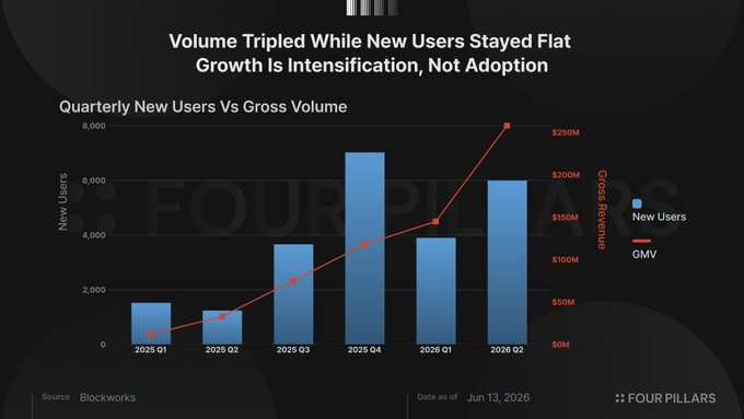 CARDS The Harsh Truth Behind 5 Million FDV: Net Income Only Million, Profit Margins Halved