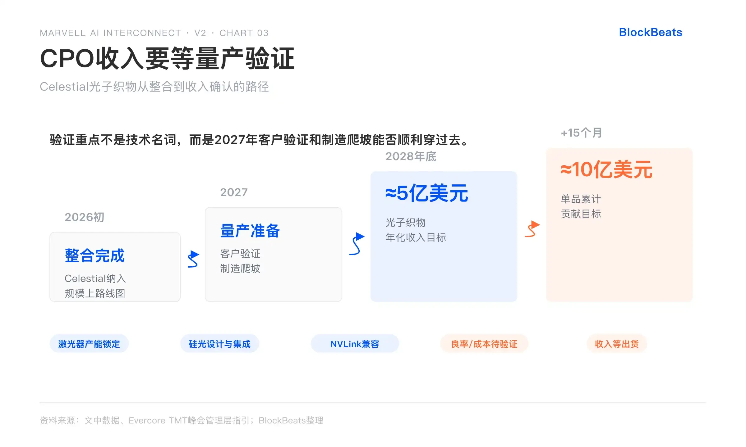 Jensen Huang’s Seal of Approval: Marvell Guidance Raised Again, Targeting .5 Billion in Revenue by 2028