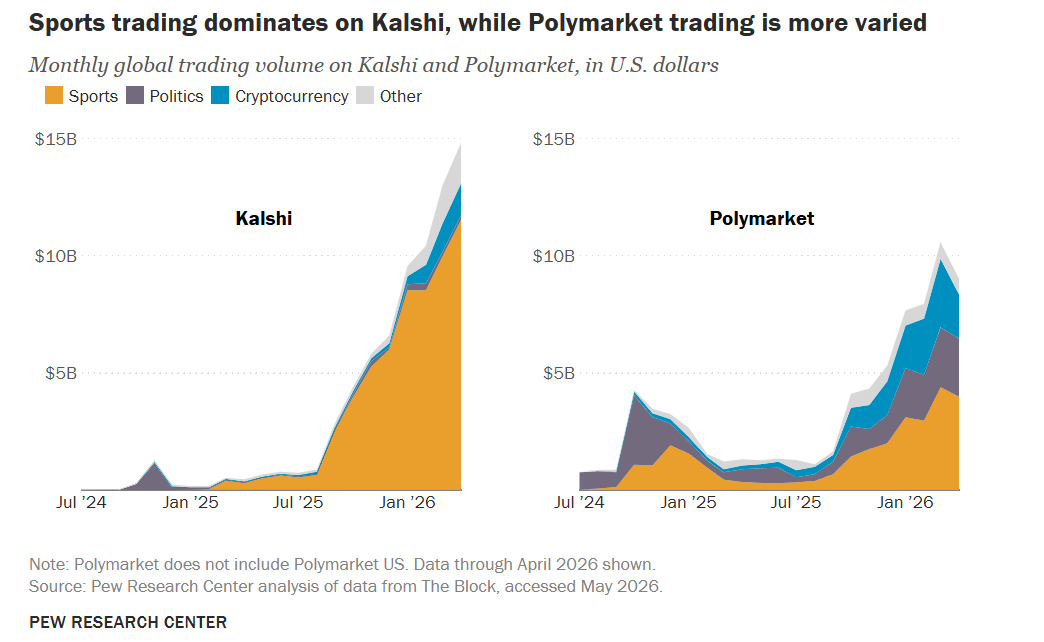 World Cup fever is upon us, and prediction markets are stepping up to the plate. How are Polymarket and its peers tearing open the door to mass adoption?