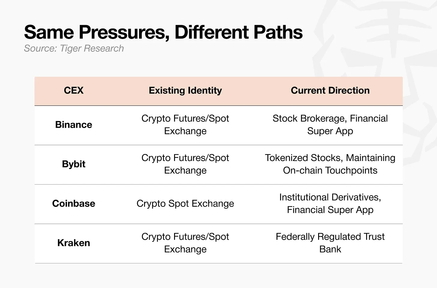 CEX embraces stocks—have altcoins been abandoned?