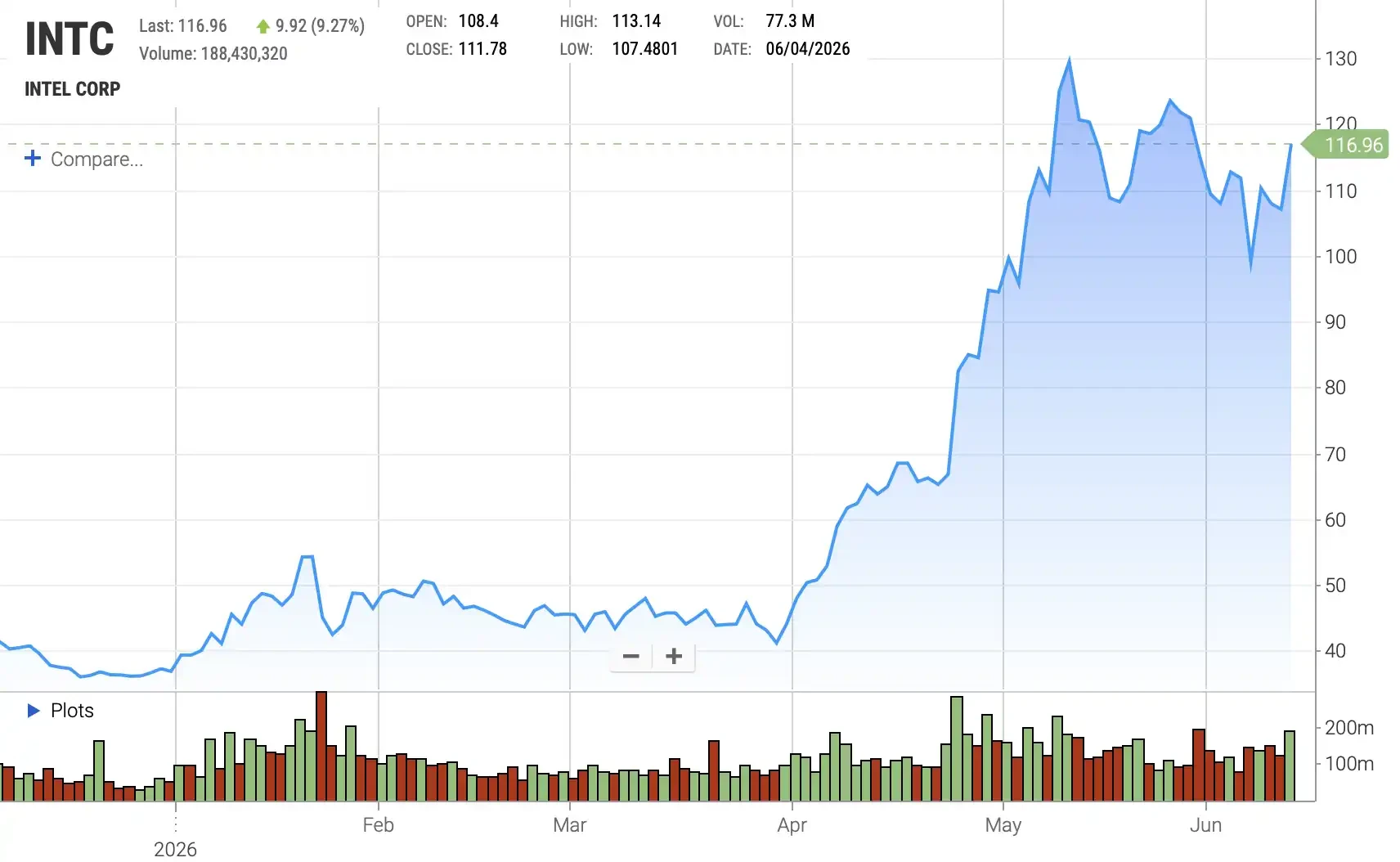 Why should Intel seize the opportunity of strong stock prices to conduct a seasoned equity offering?