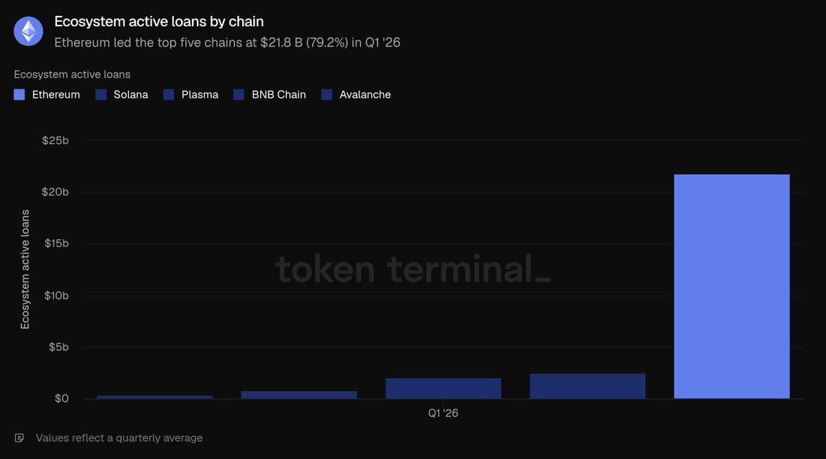Ethereum Q1 2026 Review: On-Chain Activity Hits All-Time High, Tokenized Assets Lead the Industry