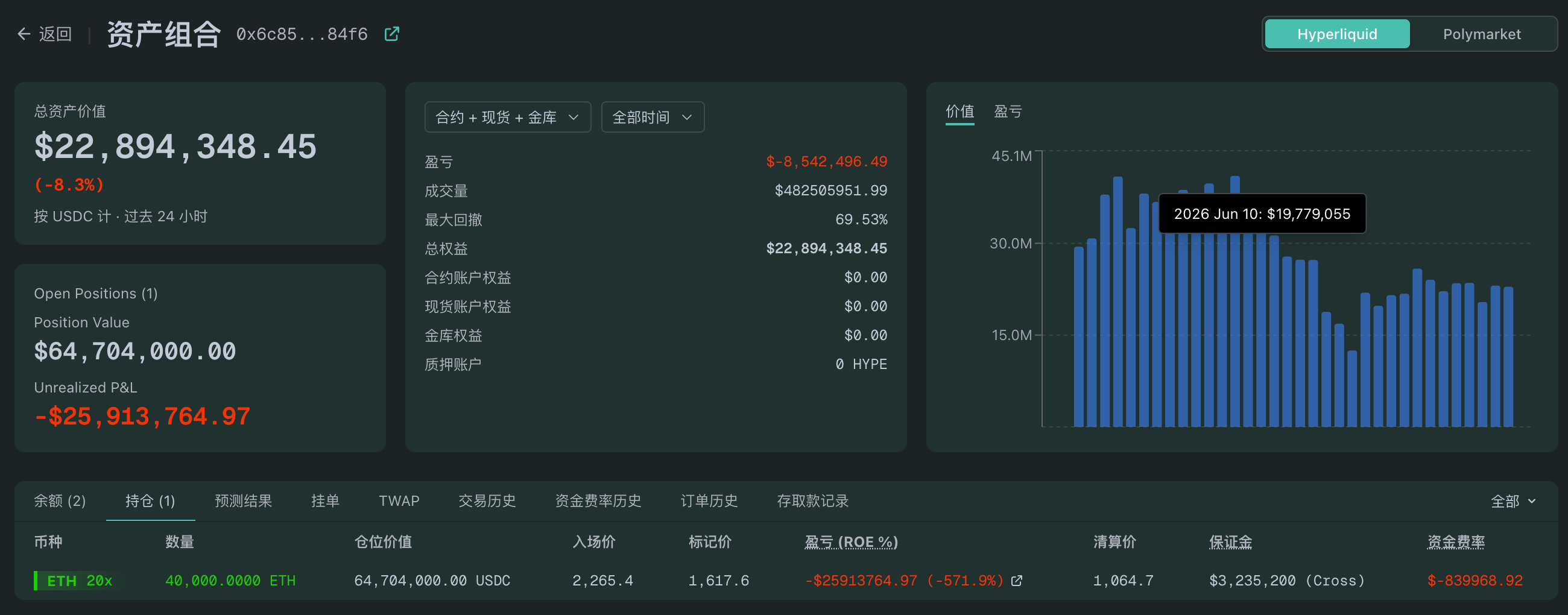 BTC drops below ,000, ETH falls below  decoding=