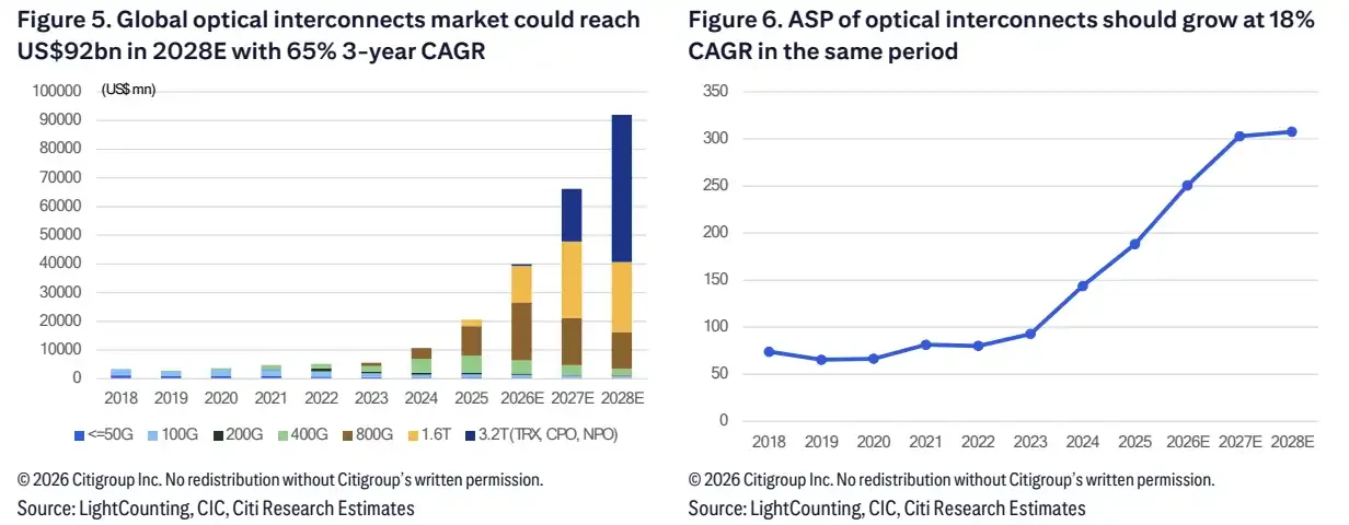 Citi Bullish on AI Optical Interconnect: Market Targeting  Billion by 2028, New Yisheng Target Price Doubled