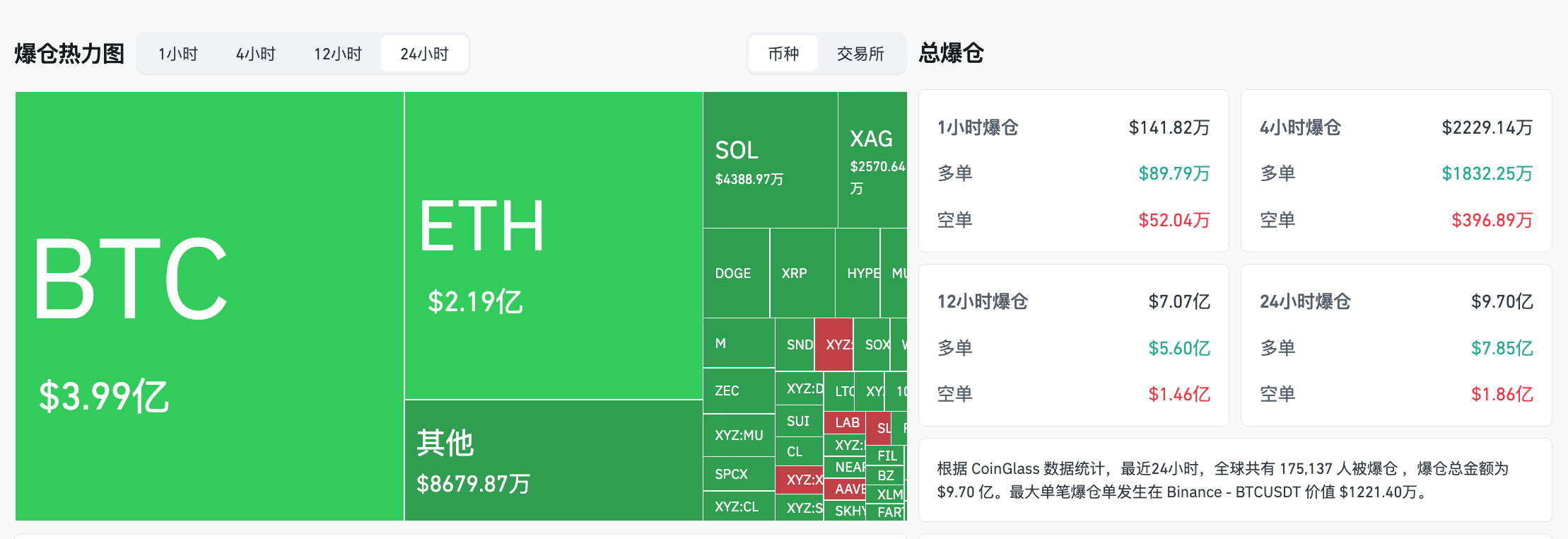 BTC drops below ,000, ETH falls below  decoding=