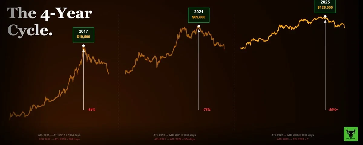 Bitcoin’s Four-Year Cycle: The Pattern Persists, but the Rules Have Changed