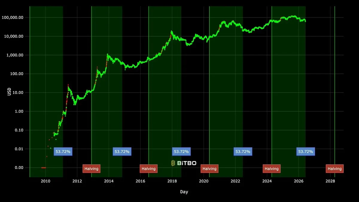Bitcoin’s Four-Year Cycle: The Pattern Persists, but the Rules Have Changed