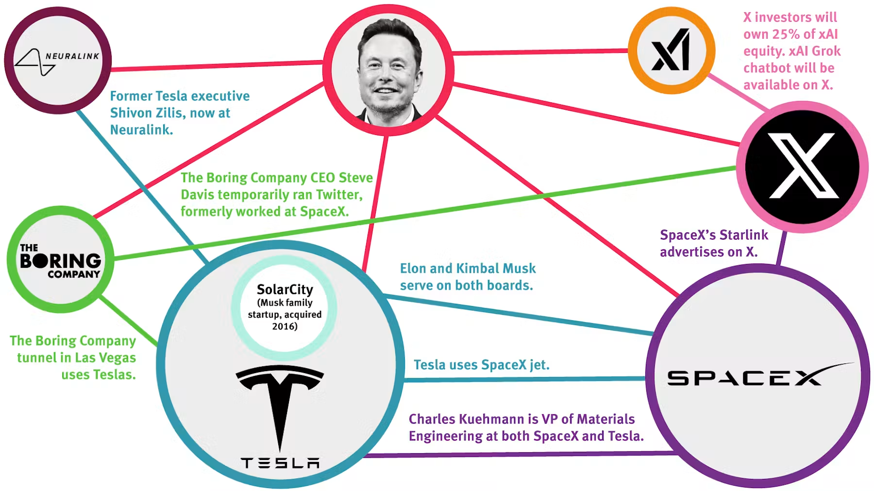 SpaceX has such a high valuation ceiling; the answer lies in Elon Musk's business ecosystem.