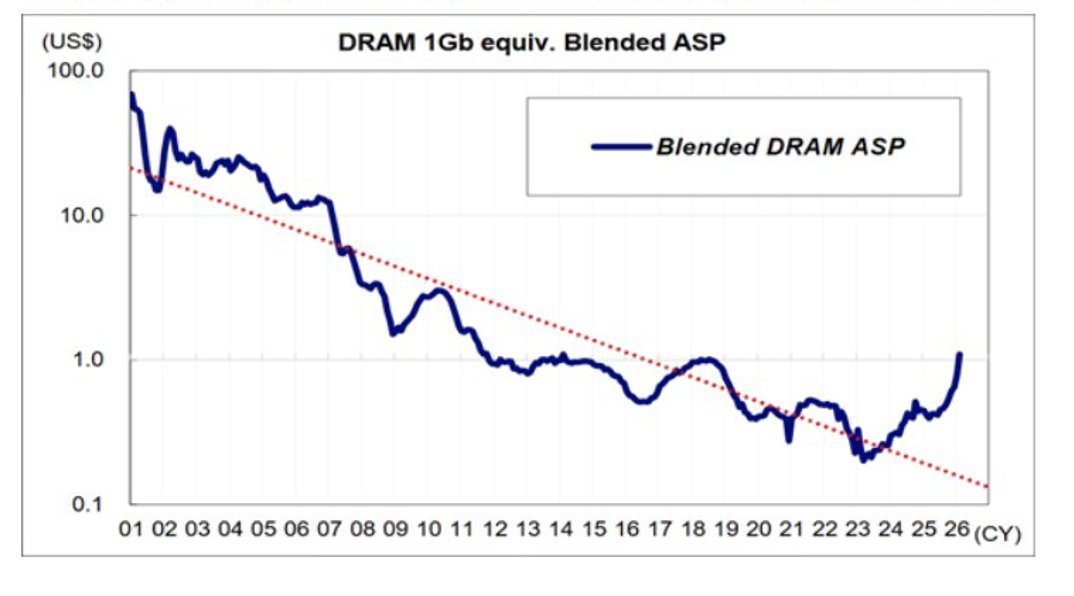 Greedy DRAM oligarchs are strangling the future of AI