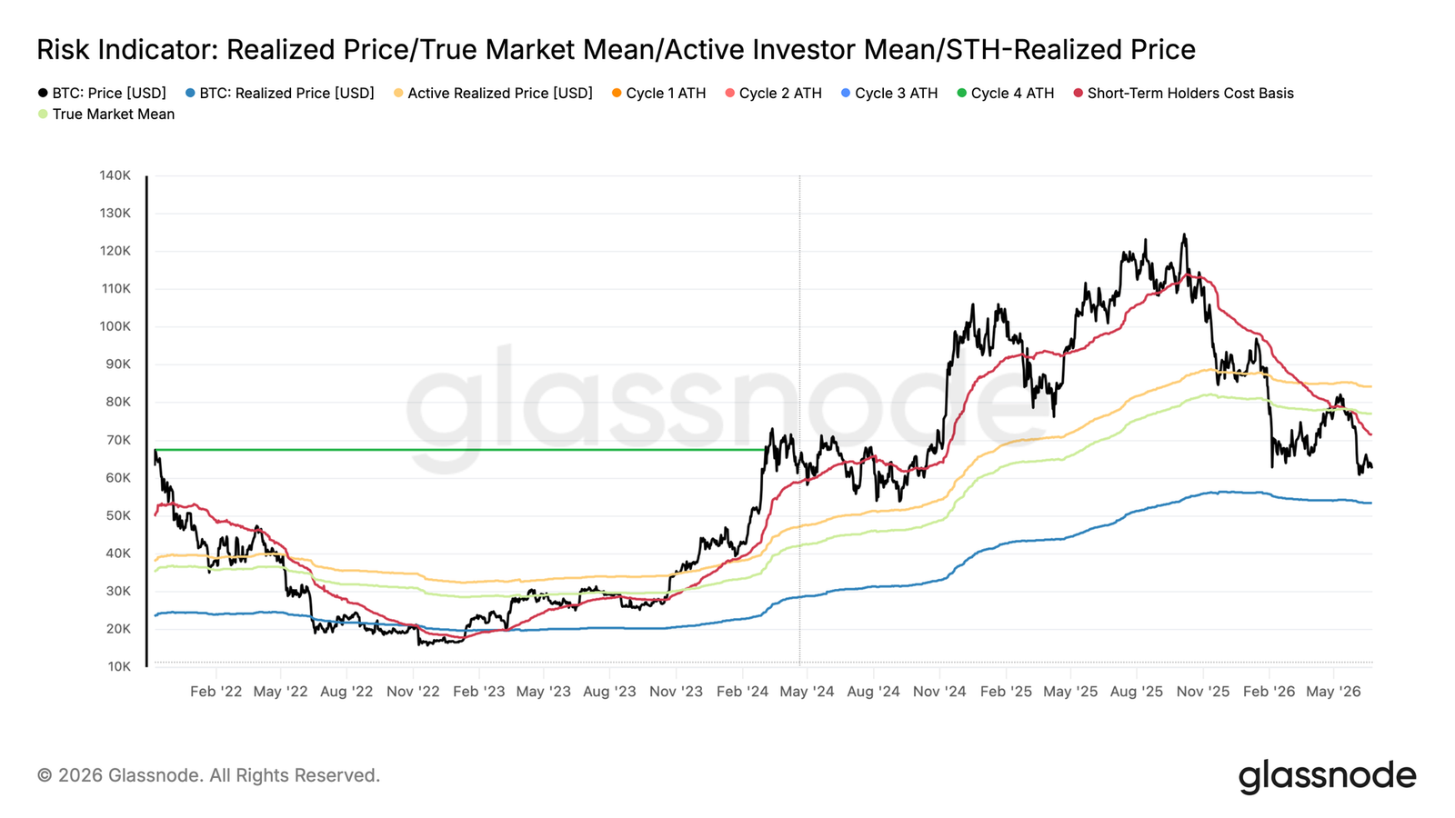 Institutional outflows and spot selling pressure persist—could Bitcoin’s ,000 level be a potential bottom?