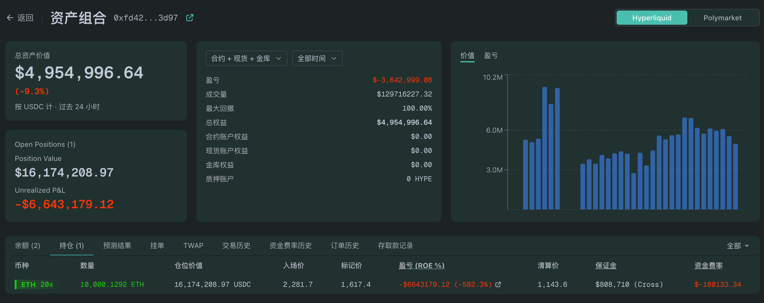 BTC drops below ,000, ETH falls below  decoding=