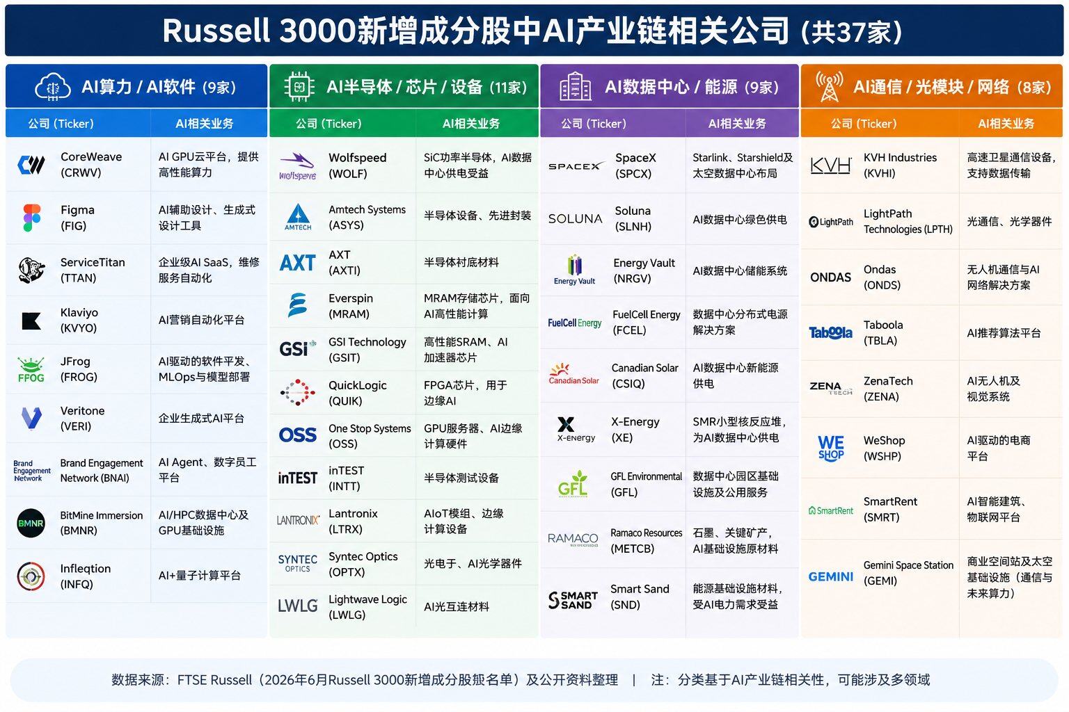 From SpaceX and Micron to Galaxy Digital: A Clear Look at the 37 New AI Companies and 7 Crypto Dark Horses Added to the Russell Index