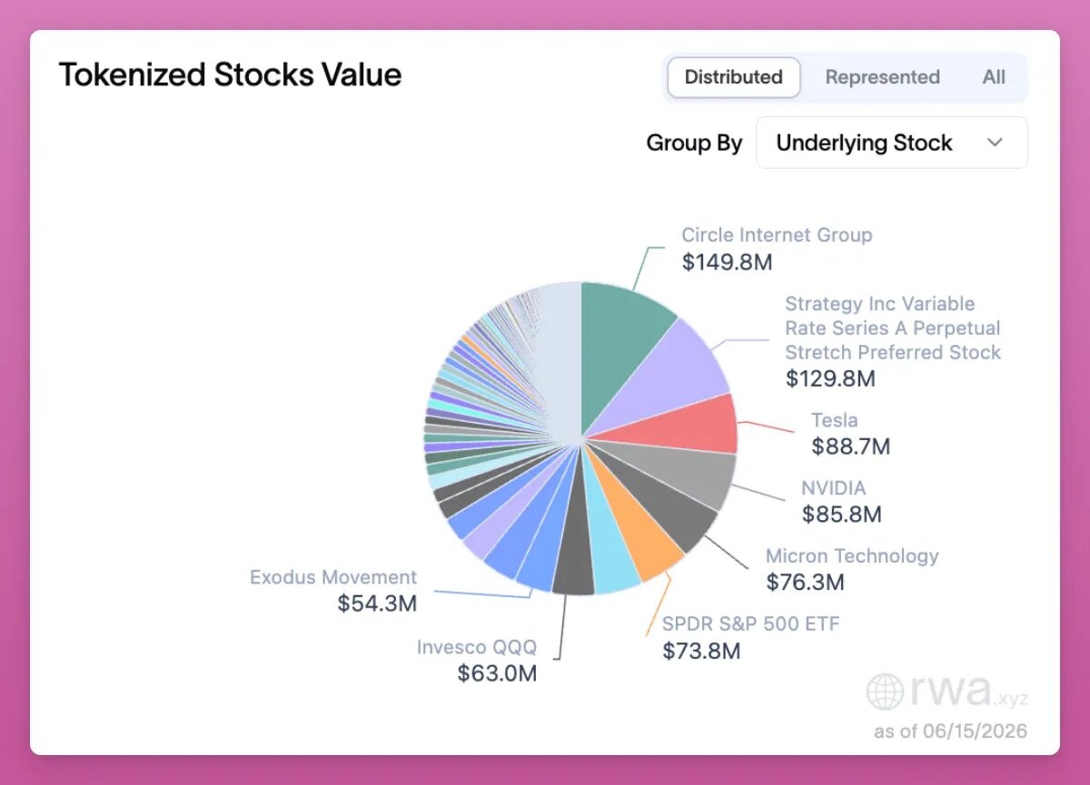 1.6 Billion Market Cap Is Just the Beginning: The Real Value of Tokenized Stocks Lies in On-Chain Infrastructure