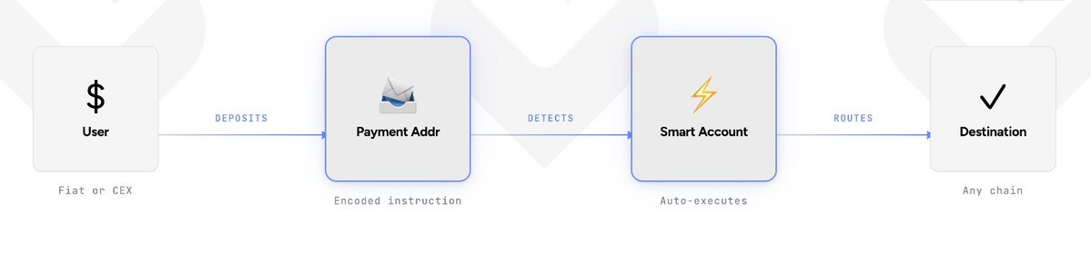 Cross-chain bridges are proactively seeking transformation, as LI.FI uses an intent architecture to become the liquidity hub for TradFi institutions