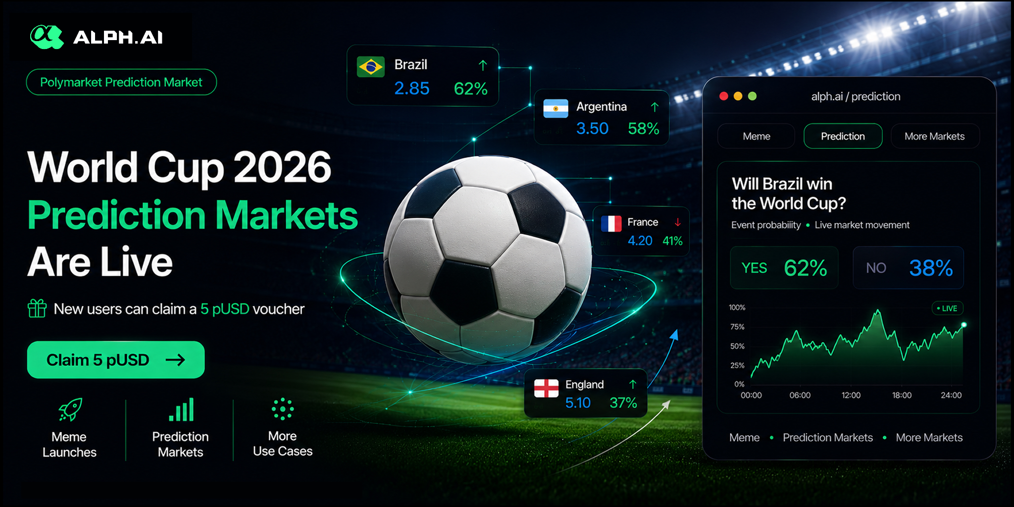 AlphAI Supports Polymarket Prediction Markets, World Cup Prediction Event Goes Live Concurrently