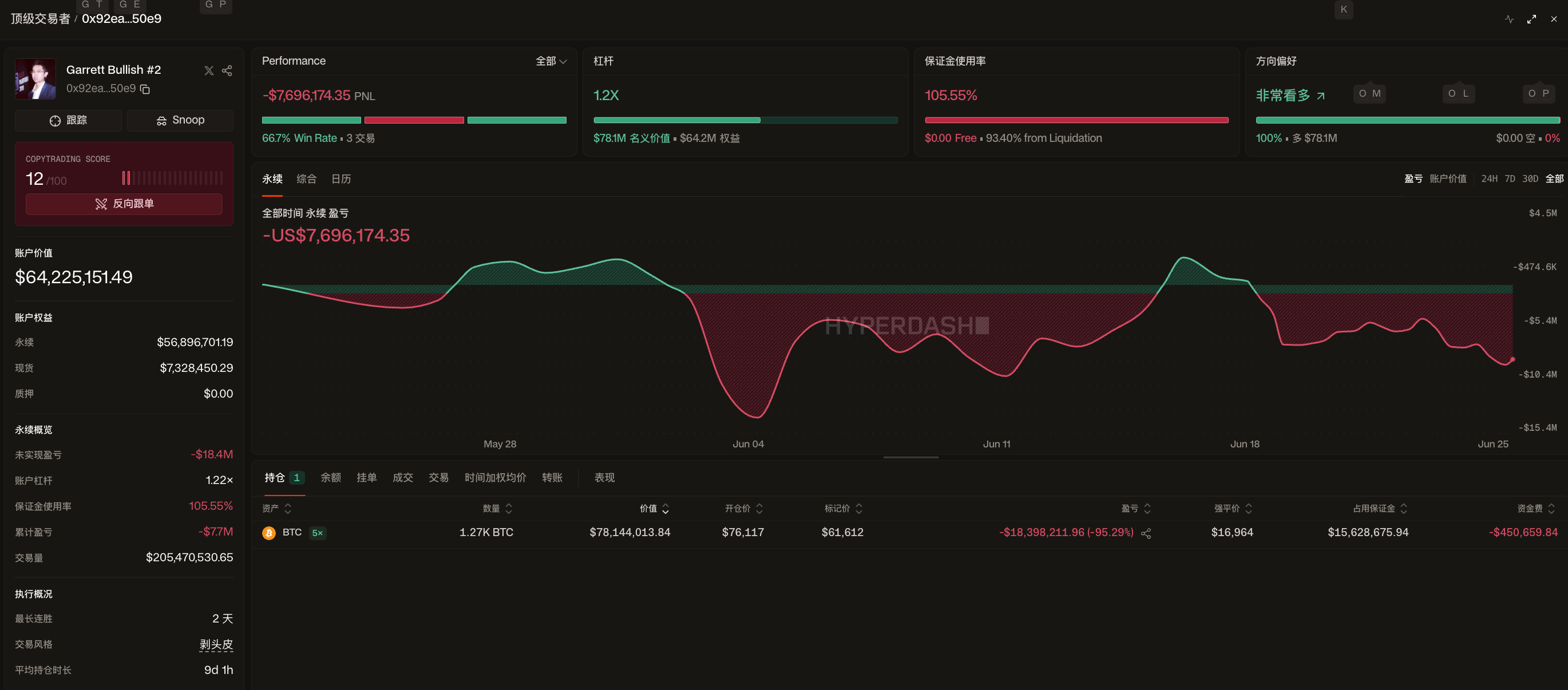 BTC drops below ,000, ETH falls below  decoding=