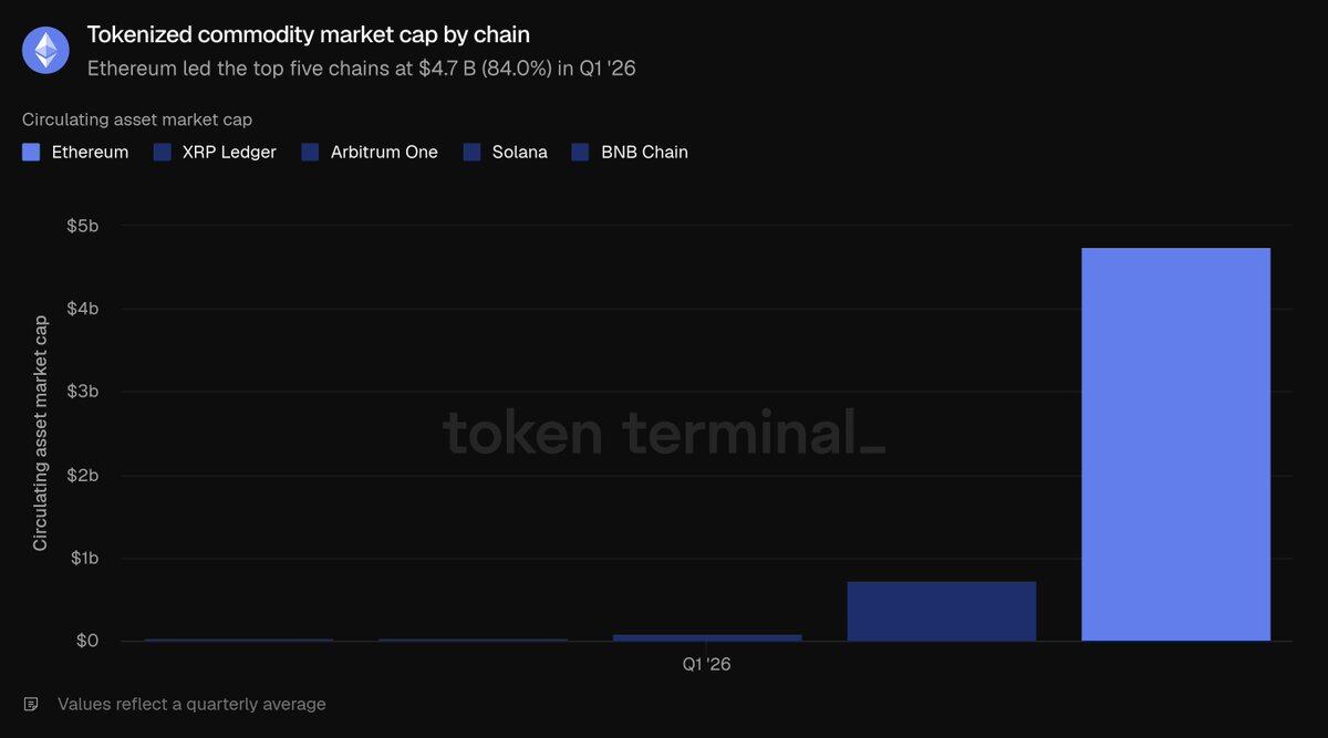 Ethereum Q1 2026 Review: On-Chain Activity Hits All-Time High, Tokenized Assets Lead the Industry