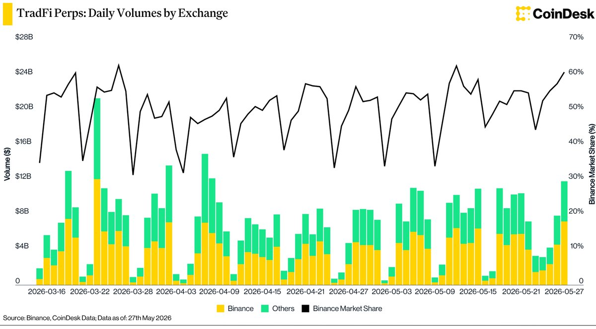 Binance’s “Super App Journey”: From Crypto to US Stocks, Serving 3 Billion Users Globally