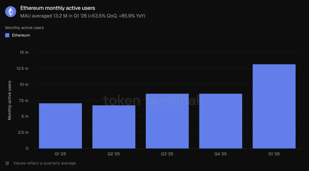 Ethereum Q1 2026 Review: On-Chain Activity Hits All-Time High, Tokenized Assets Lead the Industry