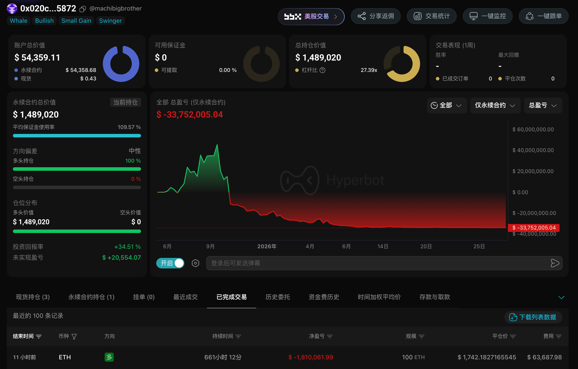 BTC drops below ,000, ETH falls below  decoding=