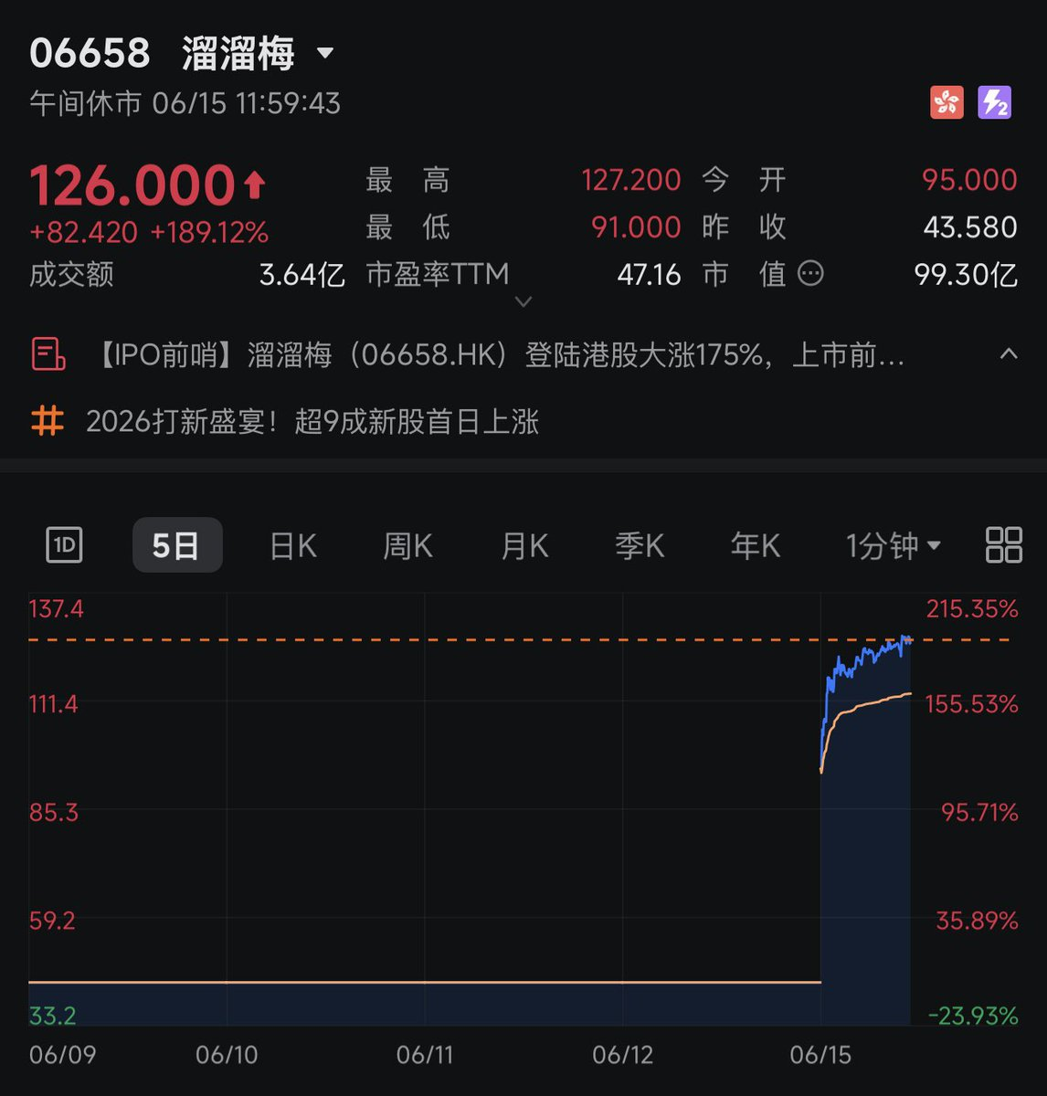 Hotter than SpaceX, Oversubscribed by Over 6,586 Times. What is the Meme Power Behind Liuliumei (06658.HK)?