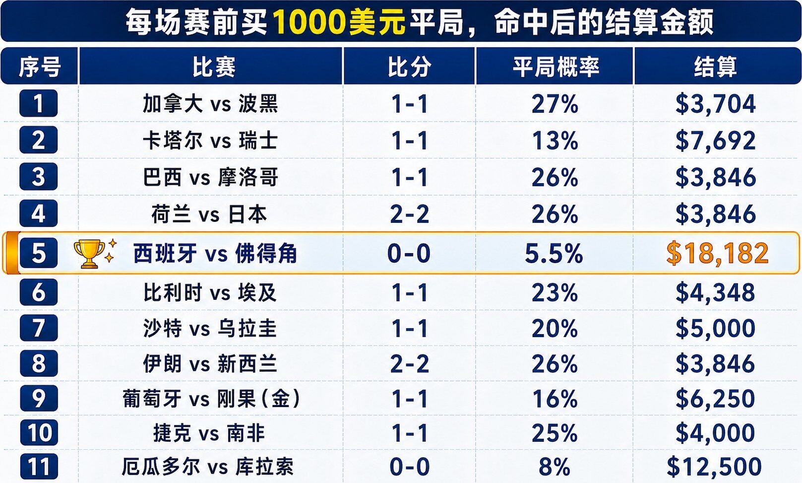 Whether or not you understand the game, betting on a draw might be the best strategy for this World Cup?