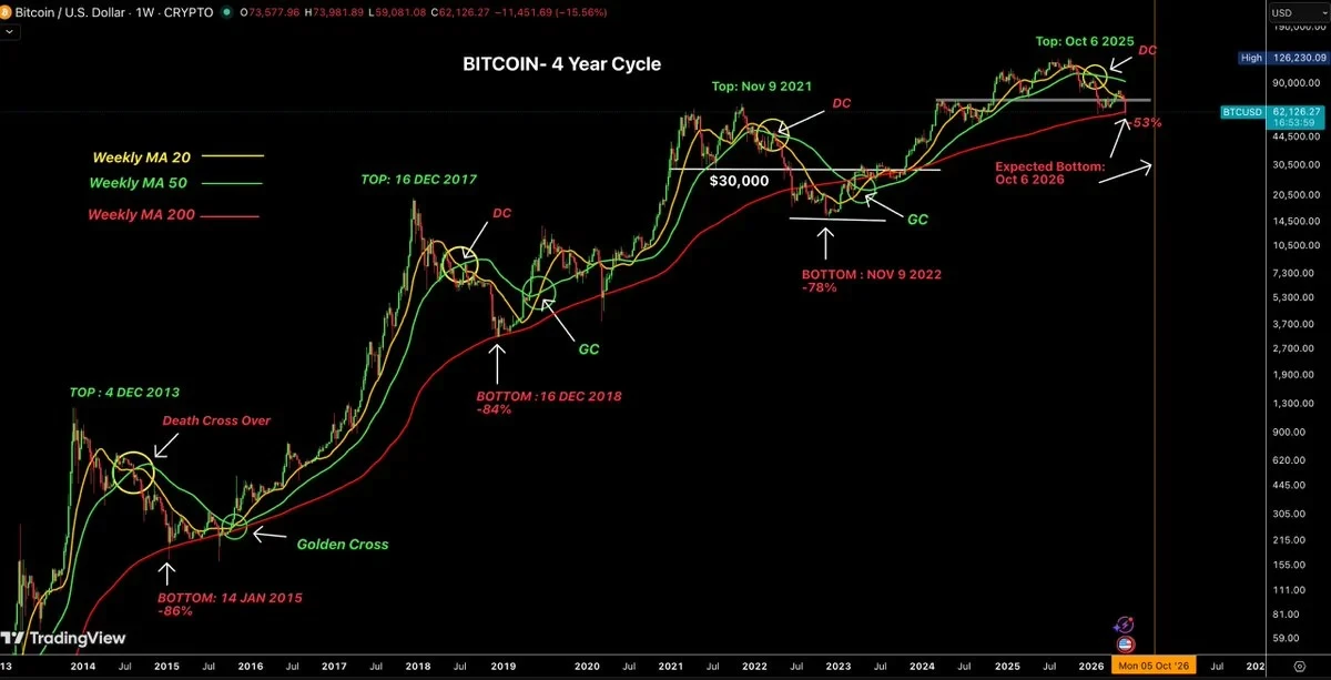 Bitcoin’s Four-Year Cycle: The Pattern Persists, but the Rules Have Changed